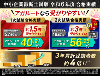 アガルート中小企業診断士講座、令和6年度合格実績