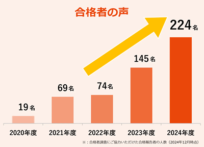 スタディング社労士講座の合格者数