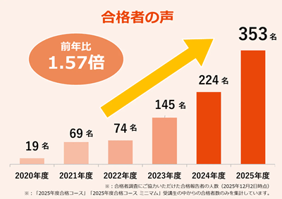 スタディング社労士講座の合格者数